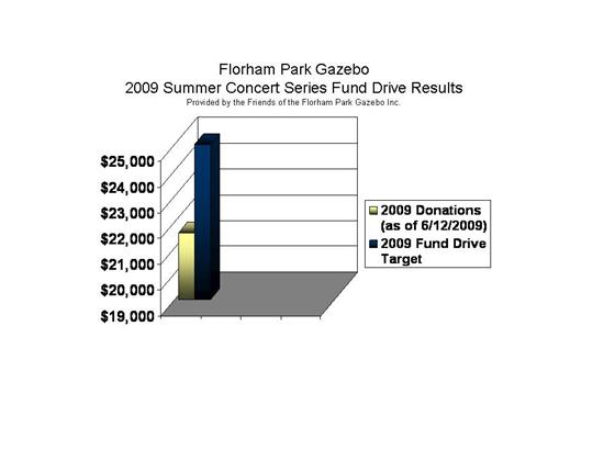 2009 Fund Drive Chart